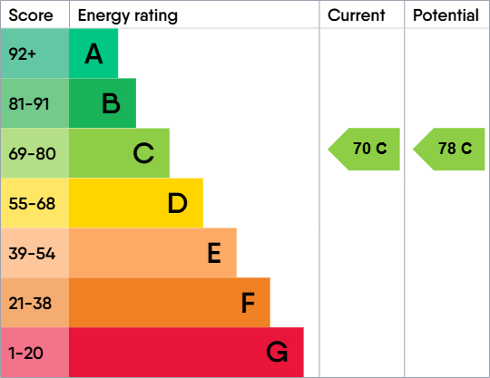 EPC For Homeorr House, Felix Road, Felixstowe