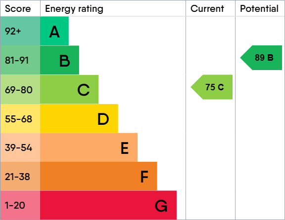 EPC For Witney Close, IP3
