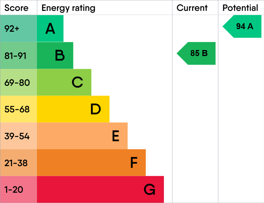 EPC For Ashwell Avenue, Framlingham