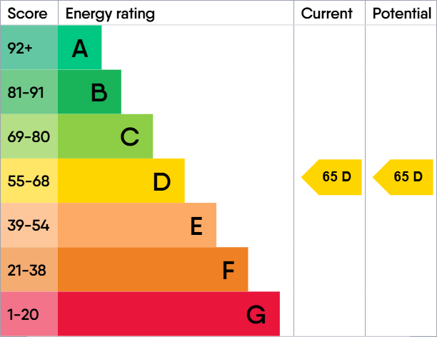 EPC For St Nicholas Court, Ipswich, IP1